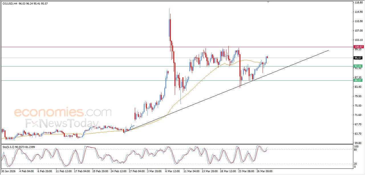 تحديث توقع سعر النفط الخام اليوم 27-03-2026