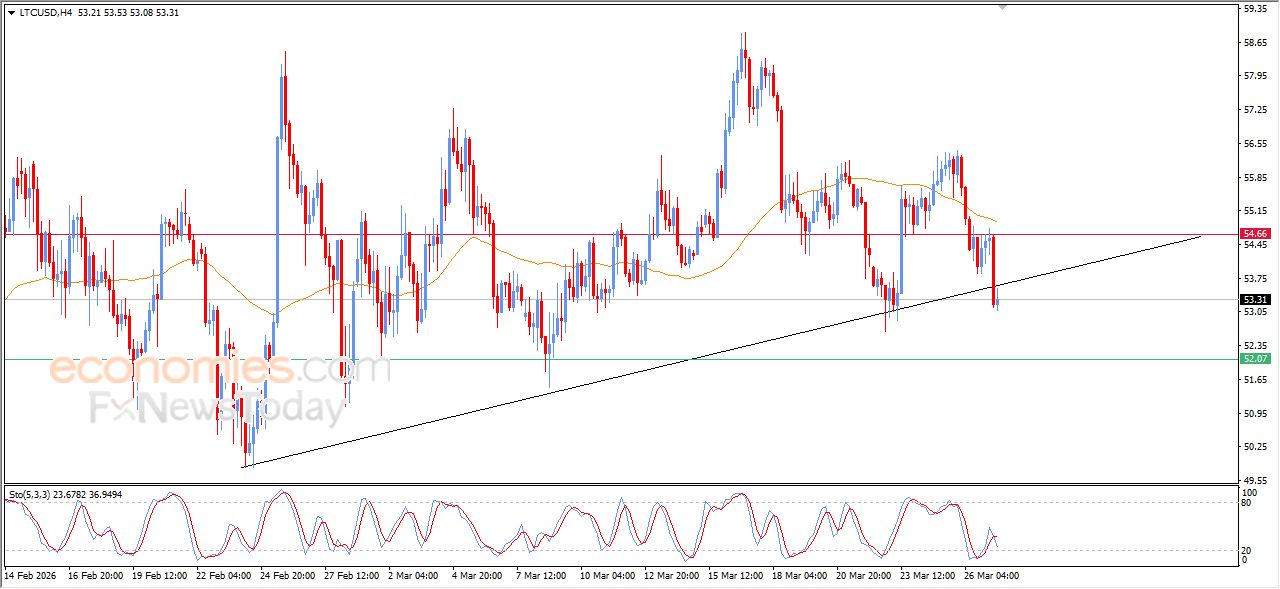 لايت كوين (LTCUSD) يكسر خط اتجاه صاعد – تحليل – 27-03-2026