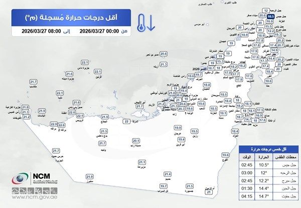 أقل درجة حرارة سجلت على الدولة