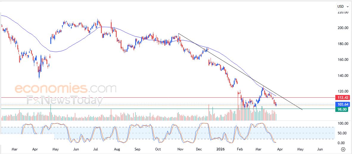 تحديث مسائي لسعر الذهب اليوم 27-03-2026