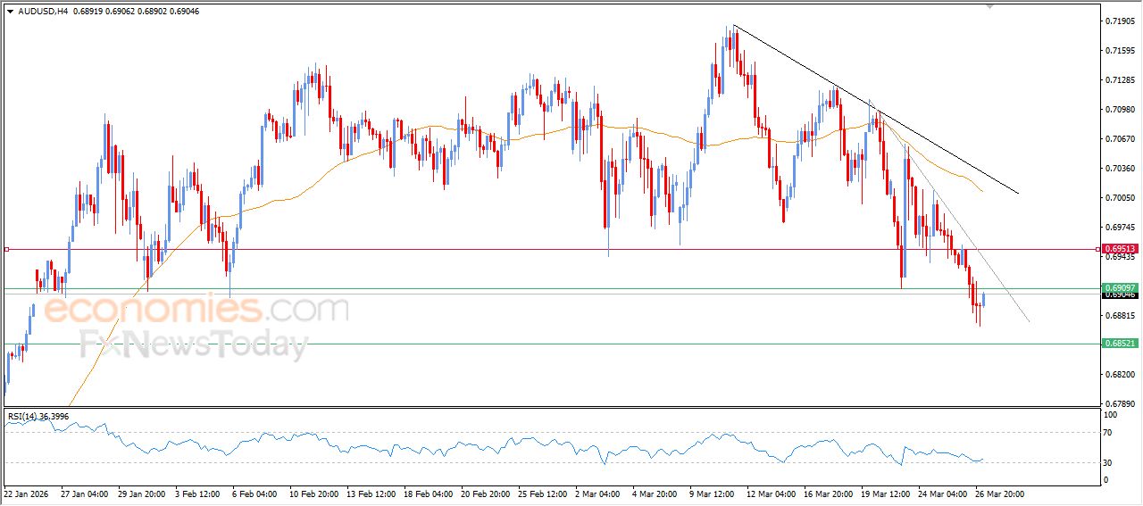 سعر النفط خام برنت بين المطرقة والسندان – توقعات اليوم – 27-03-2026