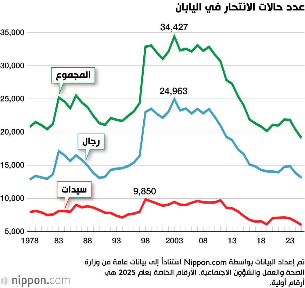 اليابان | انخفاض حالات الانتحار في اليابان: خطوة نحو تحسين الصحة النفسية