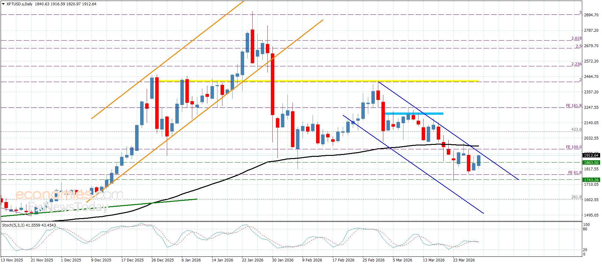 سعر البلاتين يحاول اختبار المقاومة– توقعات اليوم 30-3-2026