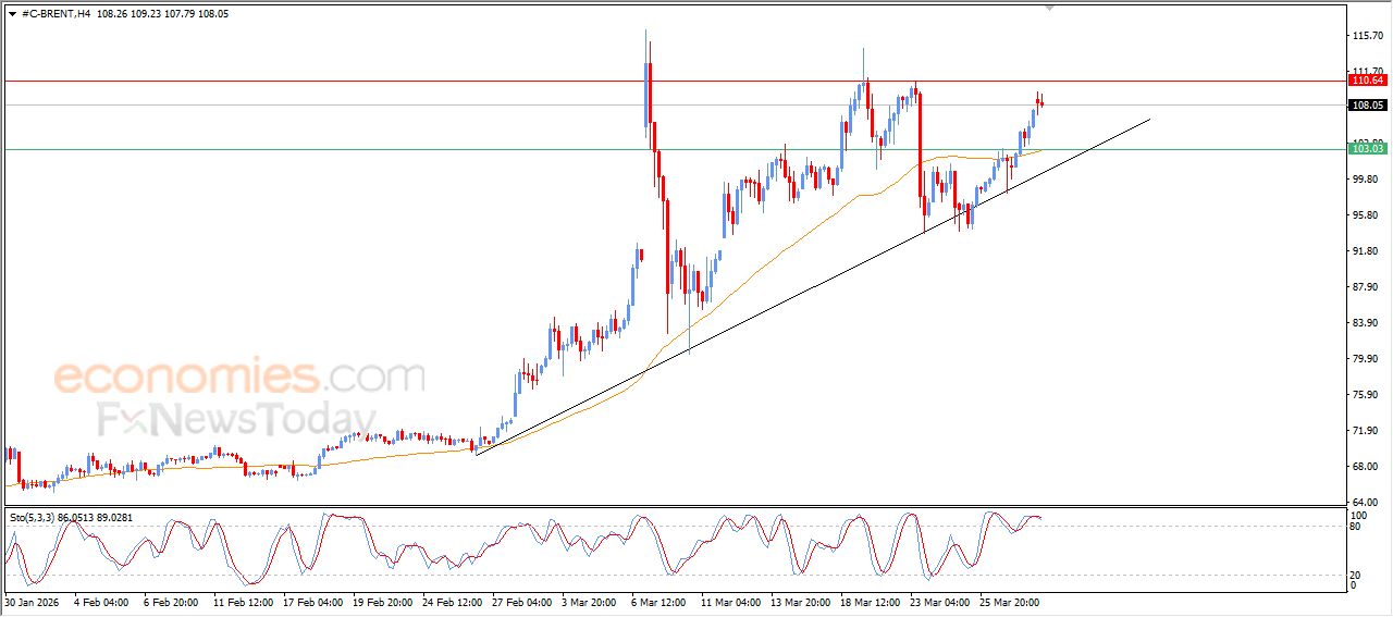 سعر النفط خام برنت يجني أرباحه – توقعات اليوم – 30-03-2026