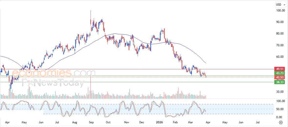 سبوتيفاي (SPOT) يعاني من الضغوط السلبية – توقعات اليوم – 30-03-2026