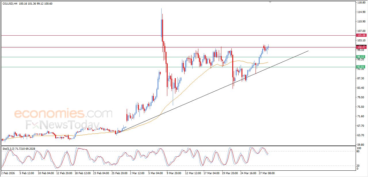 تحديث مسائي لسعر النفط الخام اليوم 30-03-2026