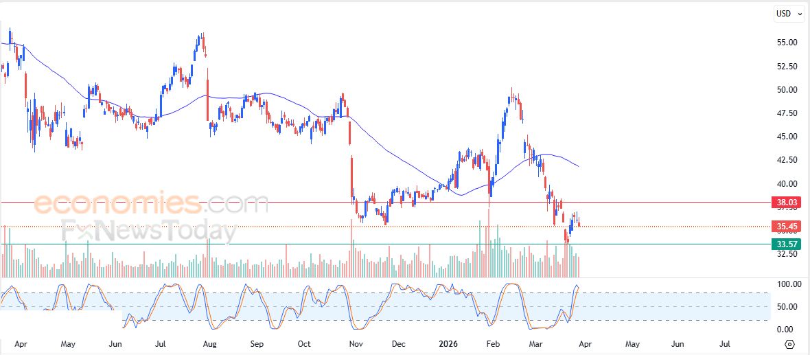 تحديث مسائي لزوج اليورو مقابل الدولار اليوم 30-03-2026
