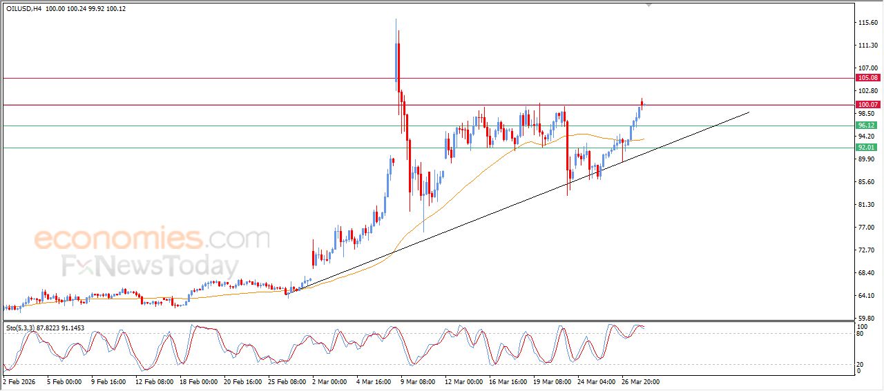 سعر النفط الخام يهاجم هدفنا السعري – توقعات اليوم – 30-03-2026