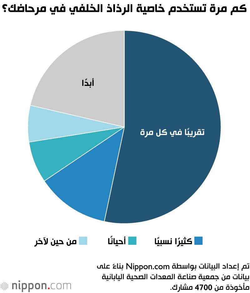 اليابان | كيف يستخدم اليابانيون خاصية الرذاذ؟ استطلاع يسلّط الضوء على المراحيض الذكية في اليابان
