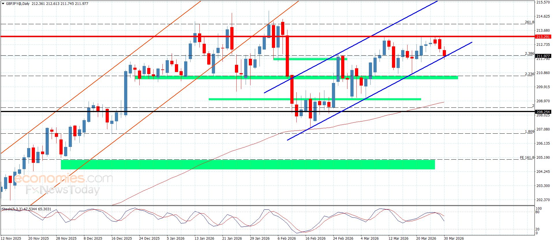 سعر الباوند مقابل الين يستسلم لثبات الحاجز-توقعات اليوم 30-3-2026