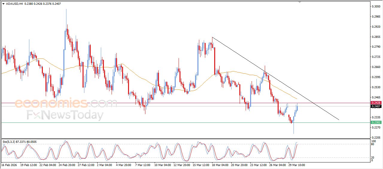 كاردانو (ADAUSD) يمدد من مكاسبه الحذرة – تحليل – 30-03-2026