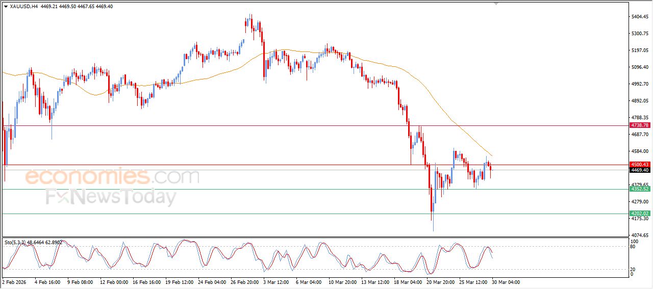 سعر النفط الخام يهاجم هدفنا السعري – توقعات اليوم – 30-03-2026