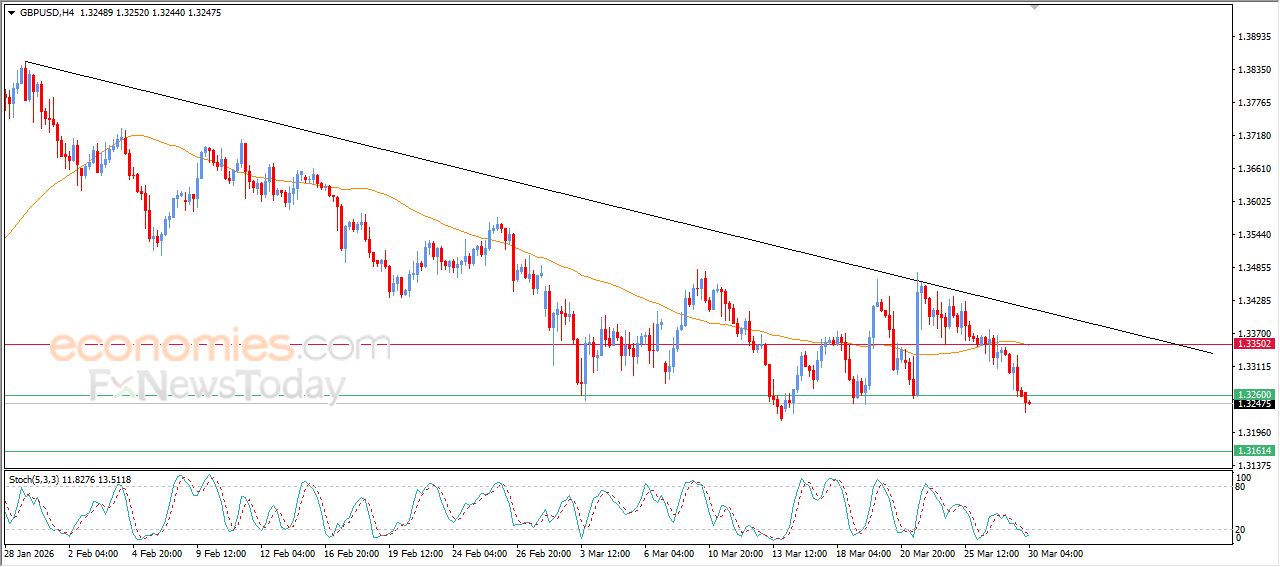 سعر الجنيه الإسترليني مقابل الدولار يكسر مستهدفنا السعري – توقعات اليوم – 30-03-2026