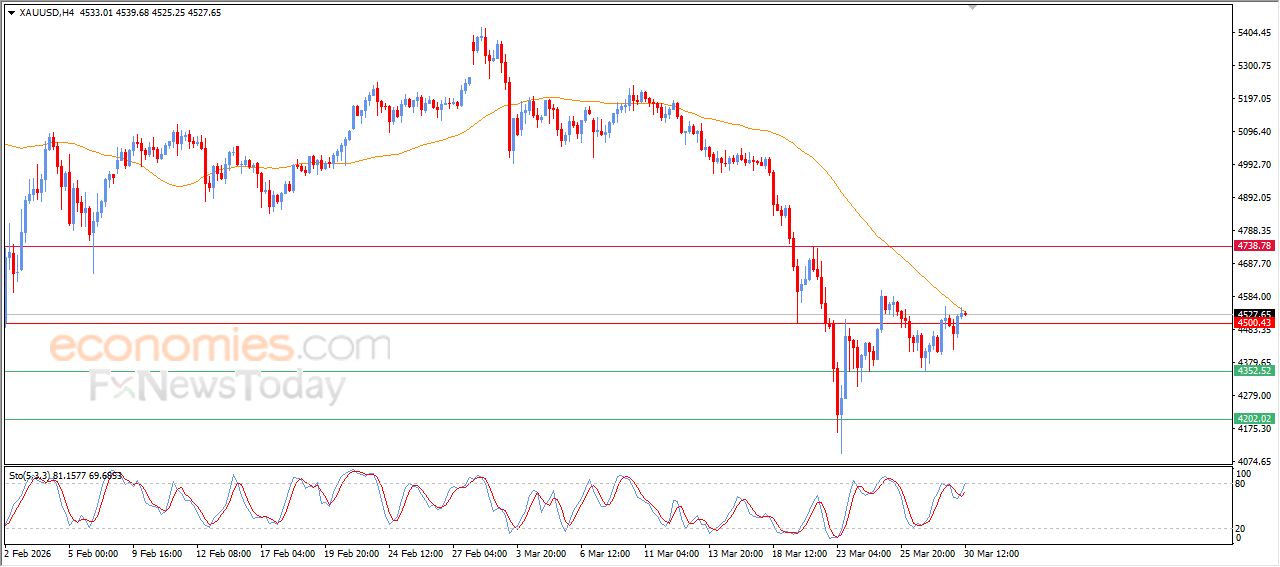 تحديث توقع سعر النفط الخام اليوم 30-03-2026