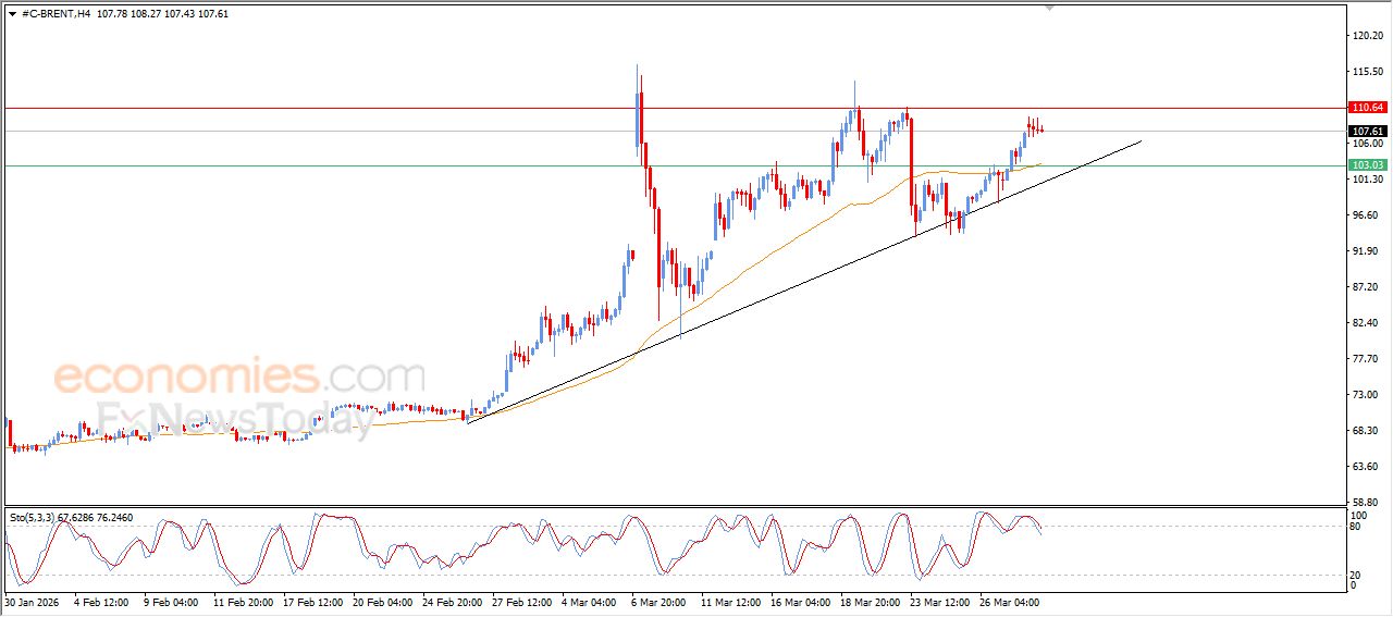 تحديث توقع سعر النفط خام برنت اليوم 30-03-2026