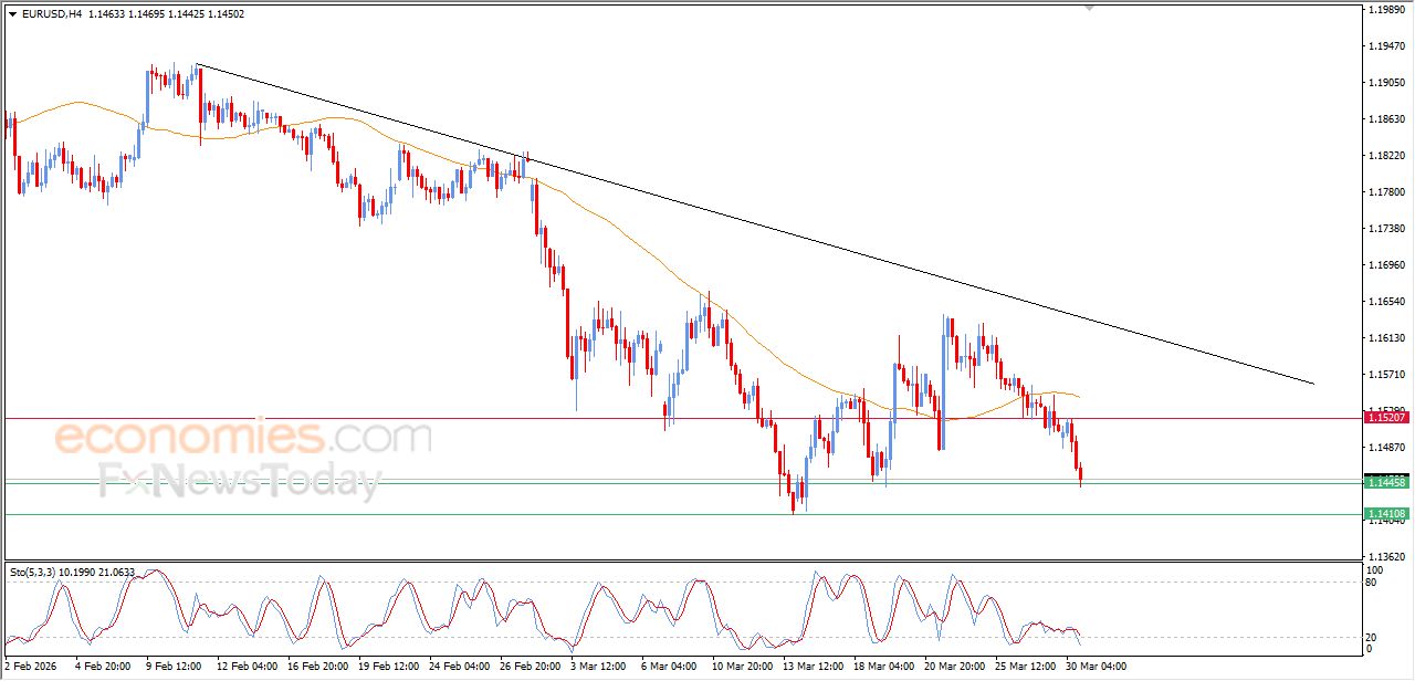 تحديث مسائي لزوج اليورو مقابل الدولار اليوم 30-03-2026