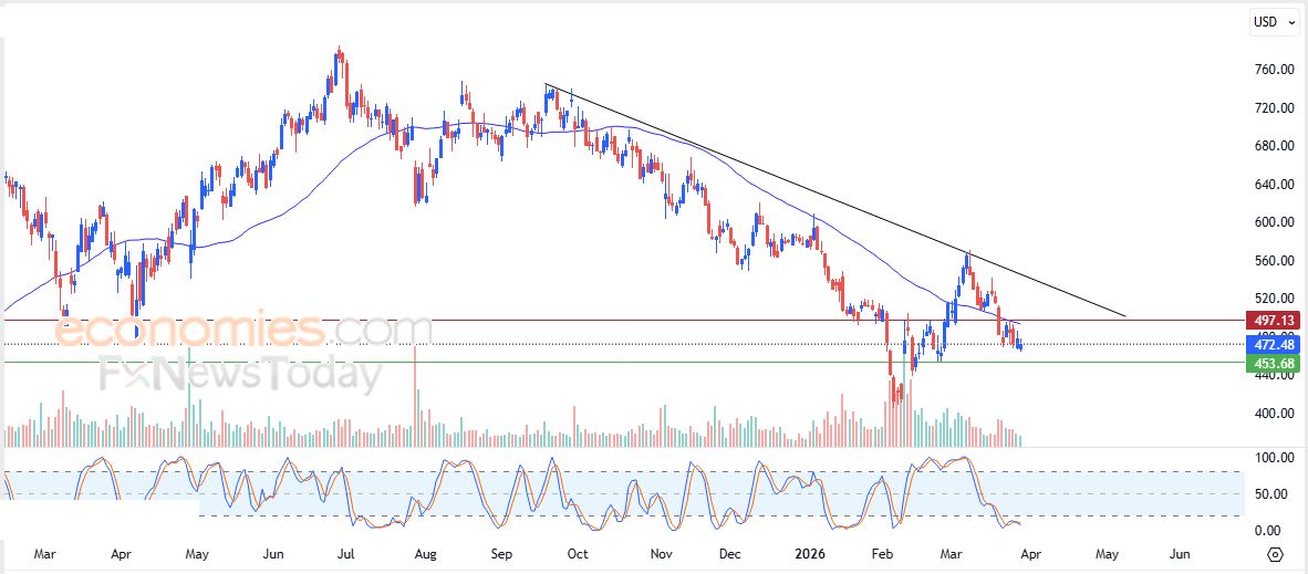 تحديث مسائي لسعر الذهب اليوم 30-03-2026