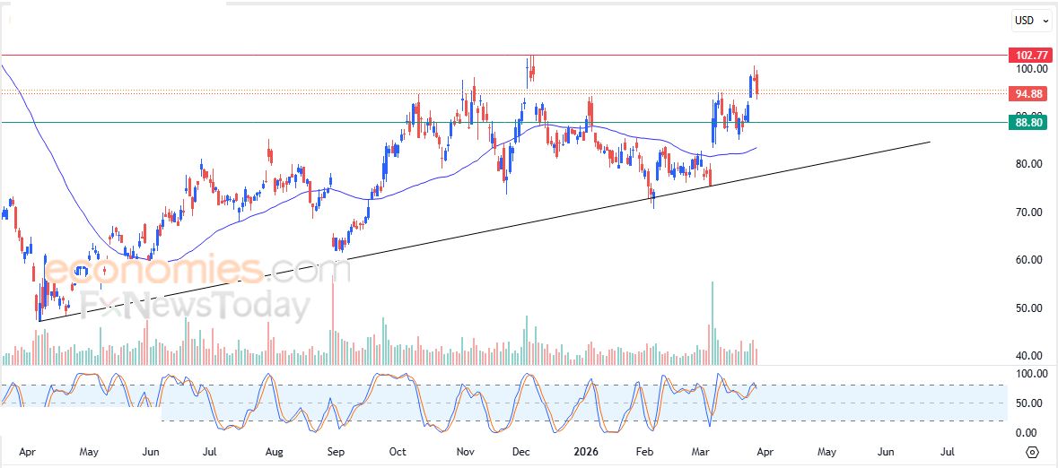 كاردانو (ADAUSD) يمدد من مكاسبه الحذرة – تحليل – 30-03-2026