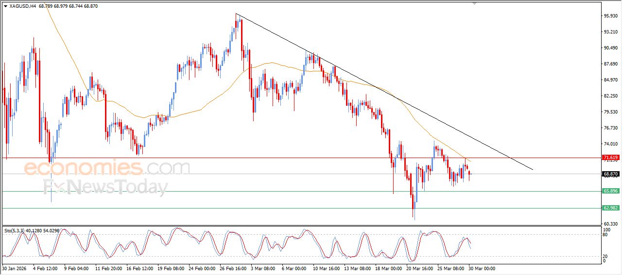 سعر الفضة يعاني من الضغوط السلبية – توقعات اليوم – 30-03-2026
