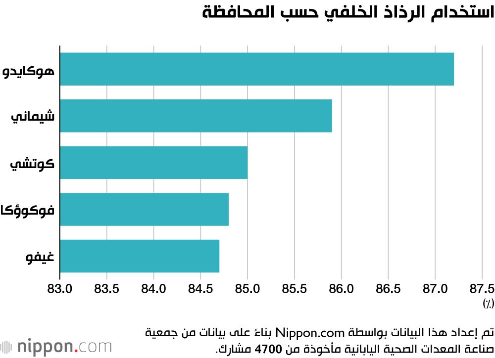 اليابان | كيف يستخدم اليابانيون خاصية الرذاذ؟ استطلاع يسلّط الضوء على المراحيض الذكية في اليابان