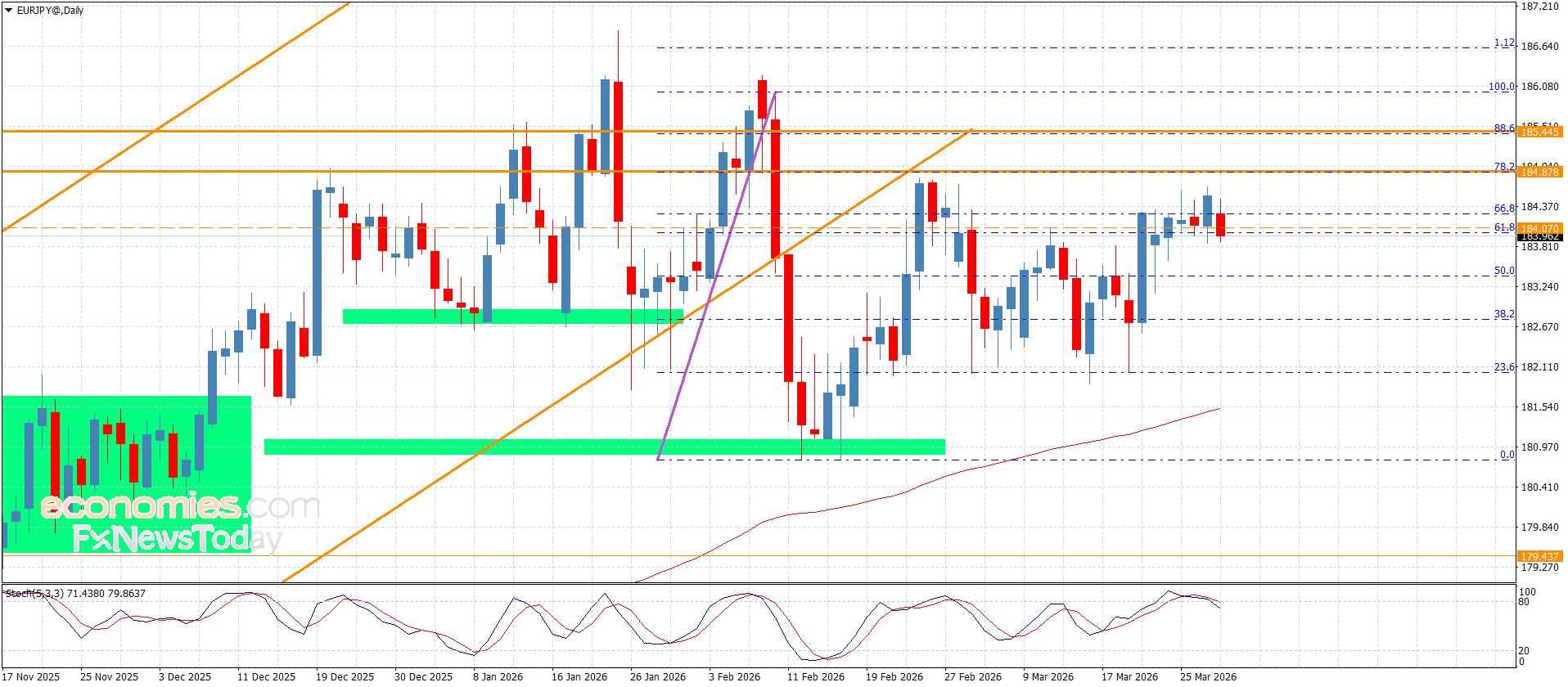 سعر اليورو مقابل الين يهبط دون الحاجز-توقعات اليوم 30-3-2026