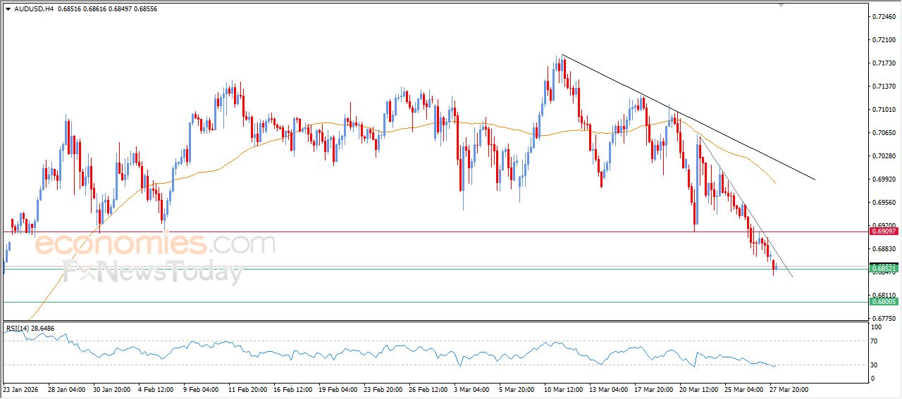 سعر الدولار الاسترالي مقابل الدولار الأمريكي يعمق من خسائره – توقعات اليوم – 30-03-2026