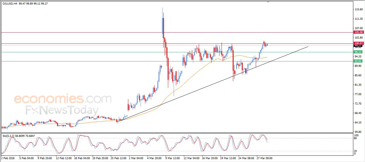 تحديث توقع سعر النفط الخام اليوم 30-03-2026