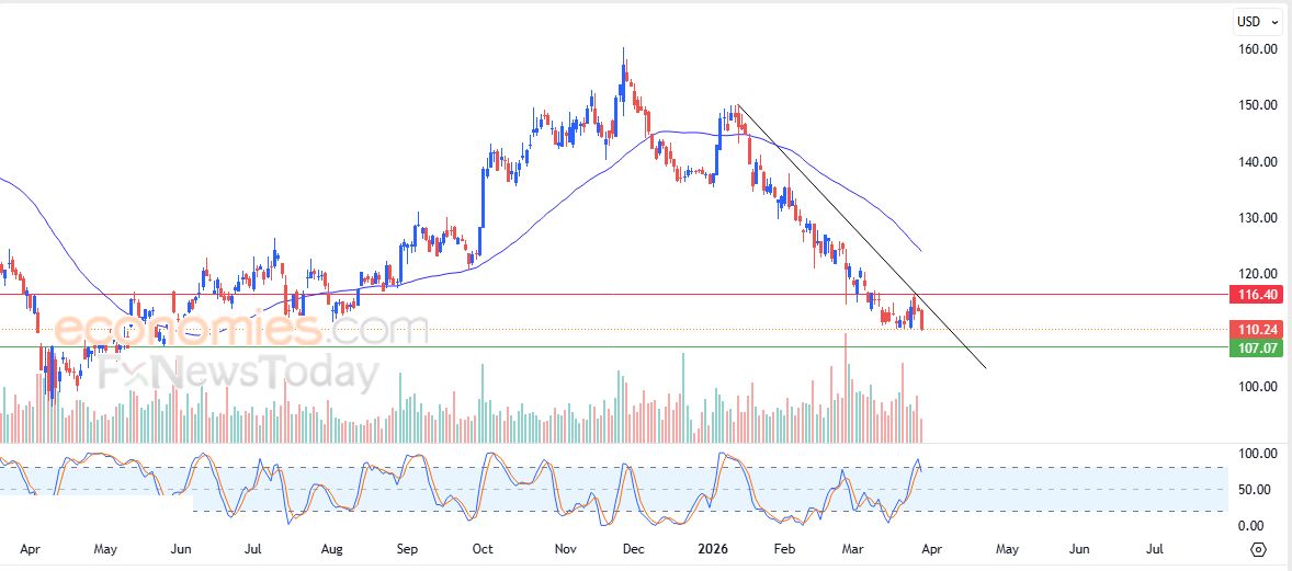 سعر سهم أفيرم (AFRM) يكسر دعم محوري – توقعات اليوم – 30-03-2026