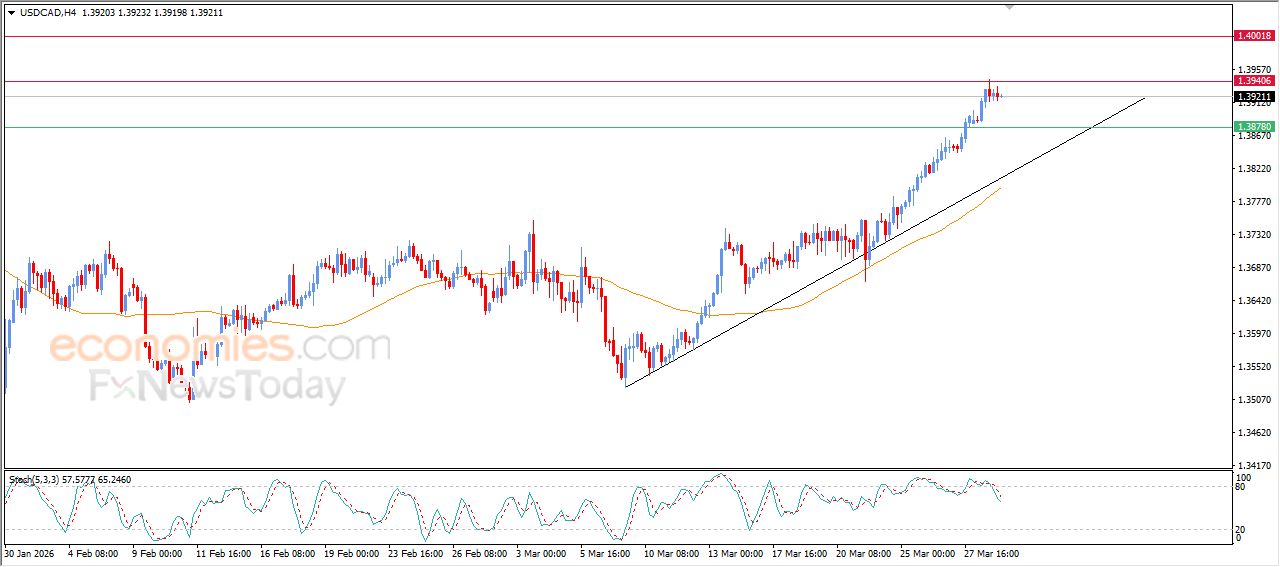 سعر الدولار مقابل الفرنك يحاول اكتساب زخماً إيجابياً – توقعات اليوم – 31-03-2026