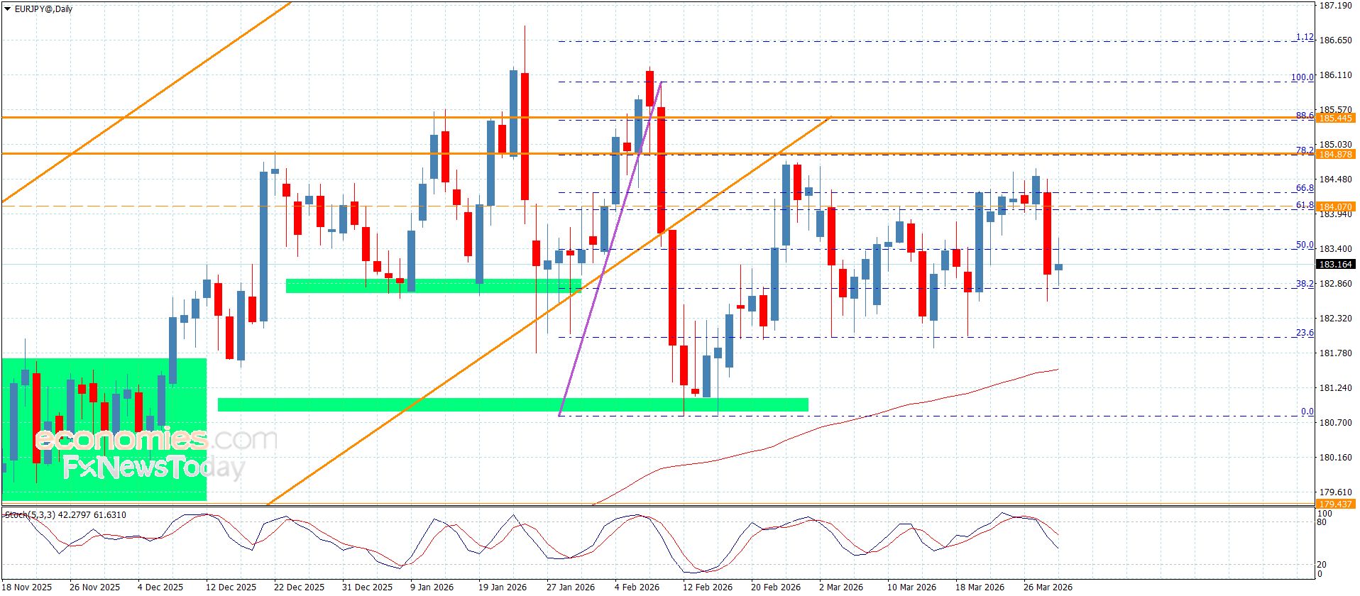 سعر اليورو مقابل الين يفعّل الهجوم السلبي-توقعات اليوم 31-3-2026