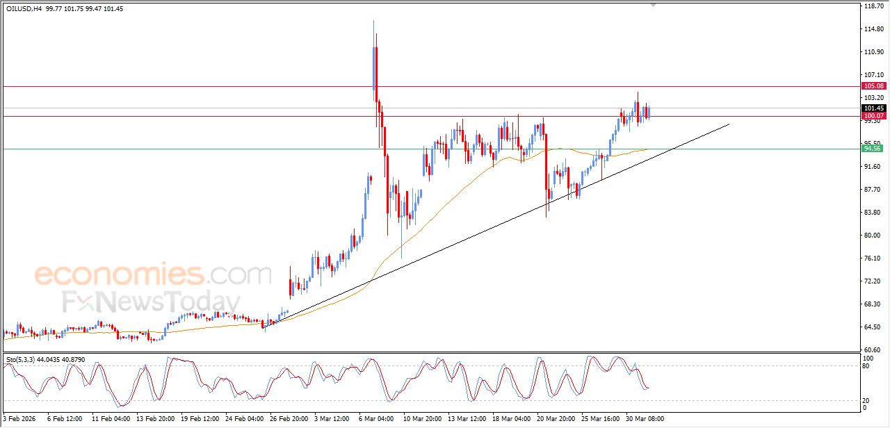 تحديث مسائي لسعر النفط الخام اليوم 31-03-2026