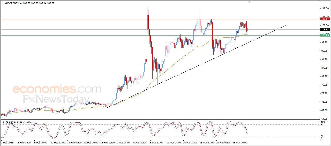 سعر النفط خام برنت يحاول اكتساب زخماً إيجابياً – توقعات اليوم – 31-03-2026
