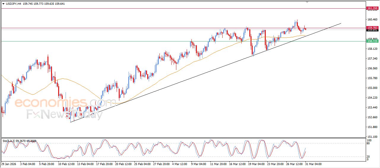 سعر الدولار النيوزيلاندي أمام الدولار يشهد بعض المكاسب الحذرة – توقعات اليوم – 31-03-2026