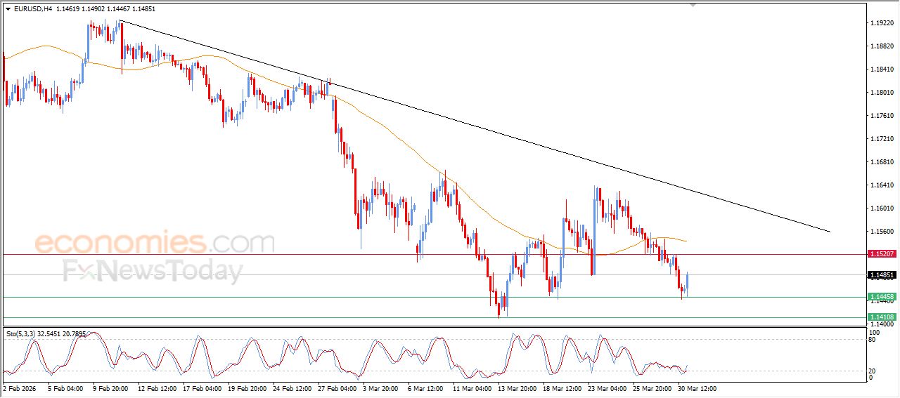 سعر اليورو مقابل الدولار يرتفع بعد وصوله هدفنا السعري – توقعات اليوم – 31-03-2026