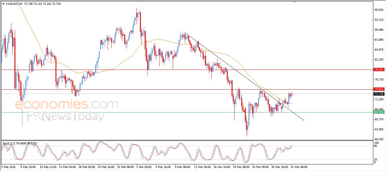 تحديث توقع سعر الفضة اليوم 31-03-2026