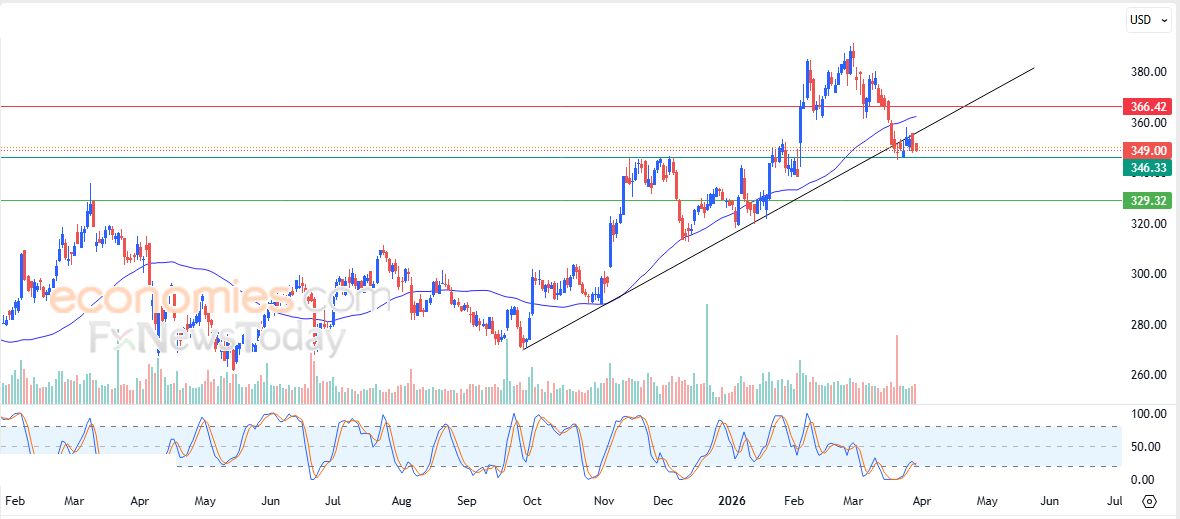 تحديث مسائي لزوج اليورو مقابل الدولار اليوم 31-03-2026