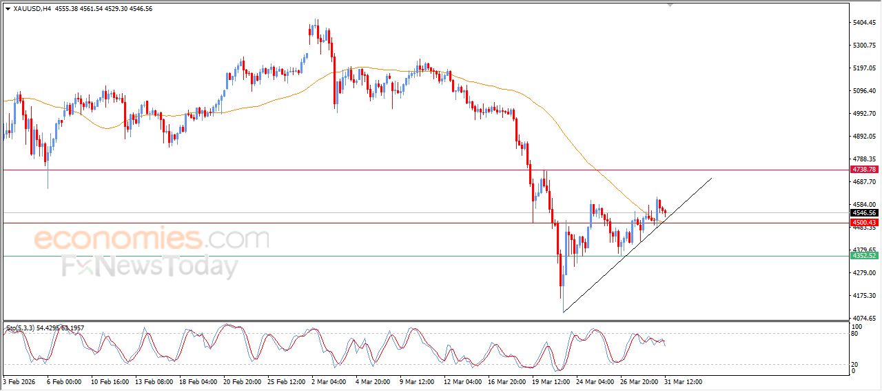 تحديث توقع سعر الذهب اليوم 31-03-2026