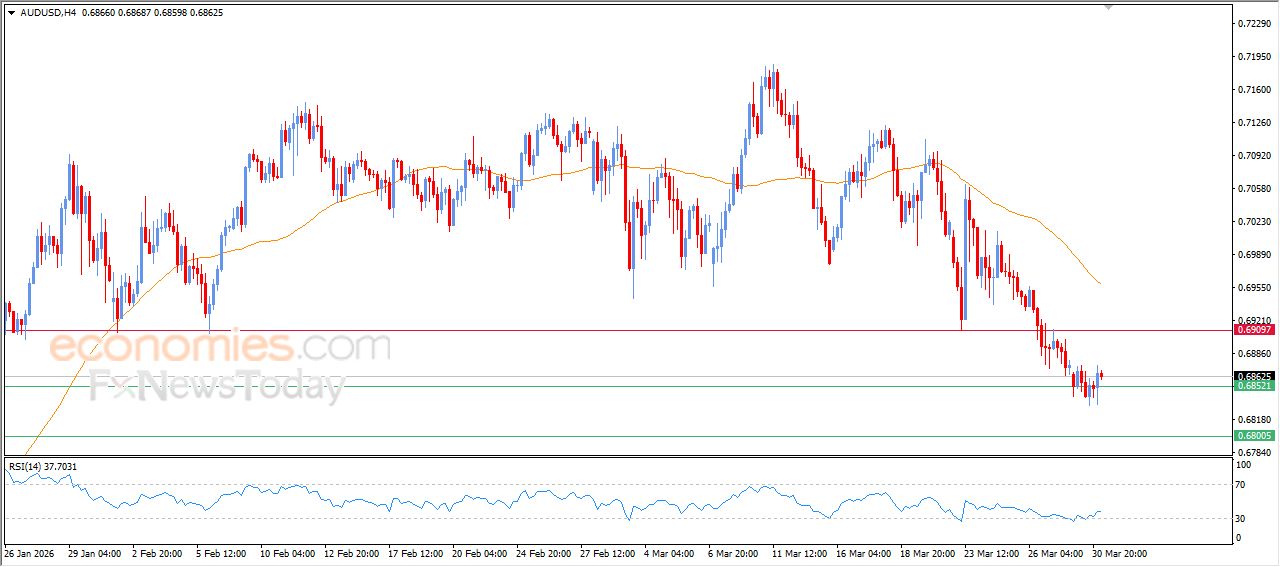 سعر النفط خام برنت يحاول اكتساب زخماً إيجابياً – توقعات اليوم – 31-03-2026
