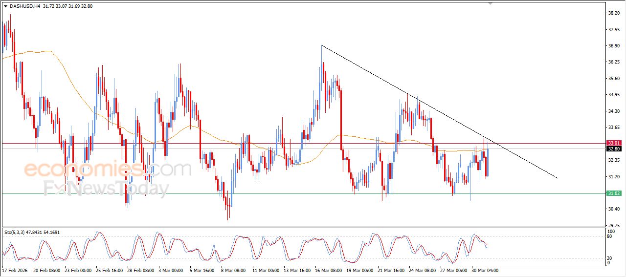علة داش الرقمية (DASHUSD) يلامس مقاومة متوسطه المتحرك البسيط – تحليل – 31-03-2026