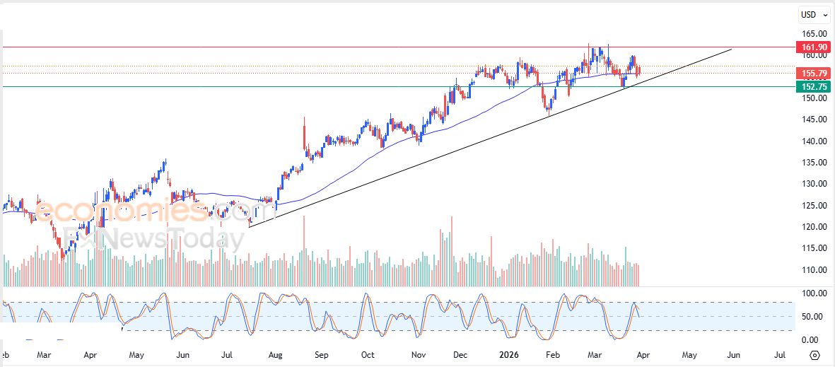 سعر سهم كوالكوم (QCOM) يظهر المزيد من العلامات السلبية – توقعات اليوم – 31-03-2026