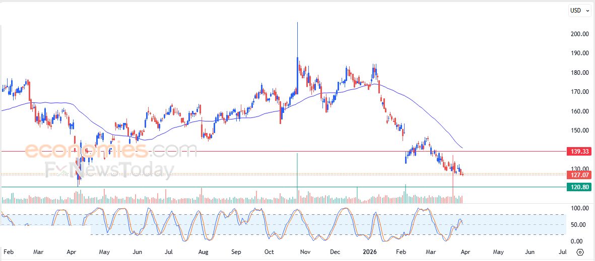 تحديث مسائي لسعر الذهب اليوم 31-03-2026