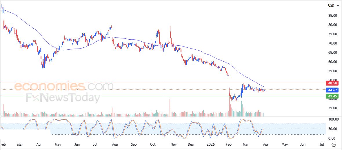 سعر سهم أوتوديسك (ADSK) يحاول تصريف تشبعه البيعي – توقعات اليوم – 31-03-2026