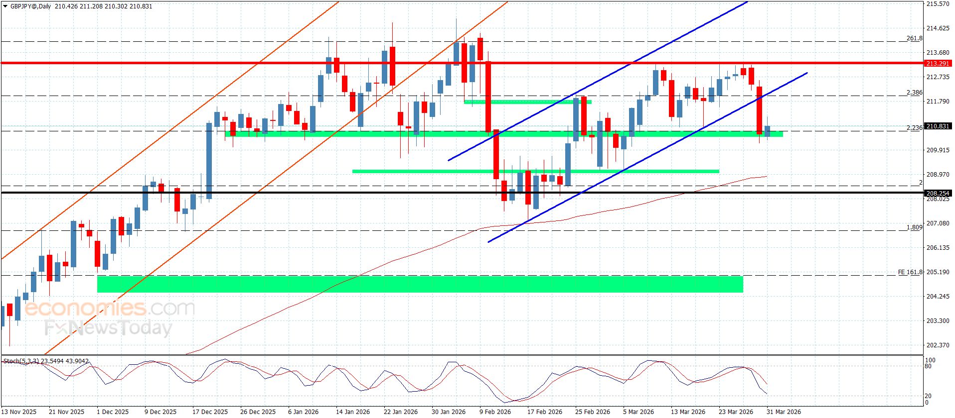 سعر الباوند مقابل الين يحقق الأهداف السلبية-توقعات اليوم 31-3-2026