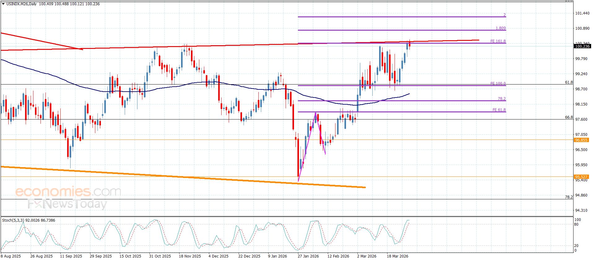 تحديث توقع سعر اليورو مقابل الدولار اليوم 31-03-2026