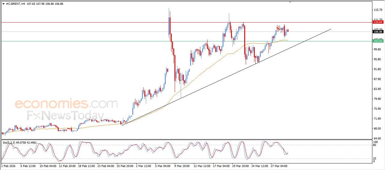 تحديث توقع سعر النفط خام برنت اليوم 31-03-2026