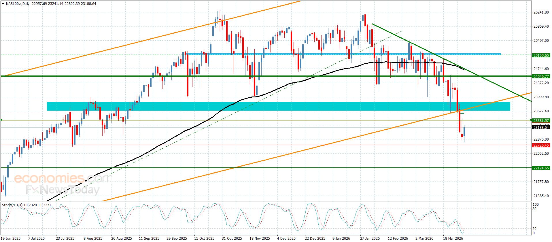 سعر الغاز الطبيعي يهبط بهدوء -توقعات اليوم 31-3-2026