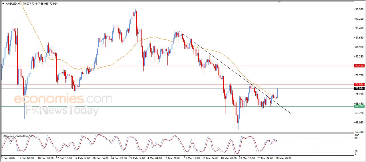 سعر الفضة يستعد لمهاجمة مقاومة مفصلية – توقعات اليوم – 31-03-2026