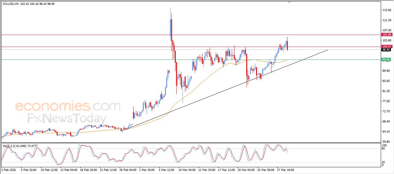 سعر النفط الخام يجني أرباحه – توقعات اليوم – 31-03-2026