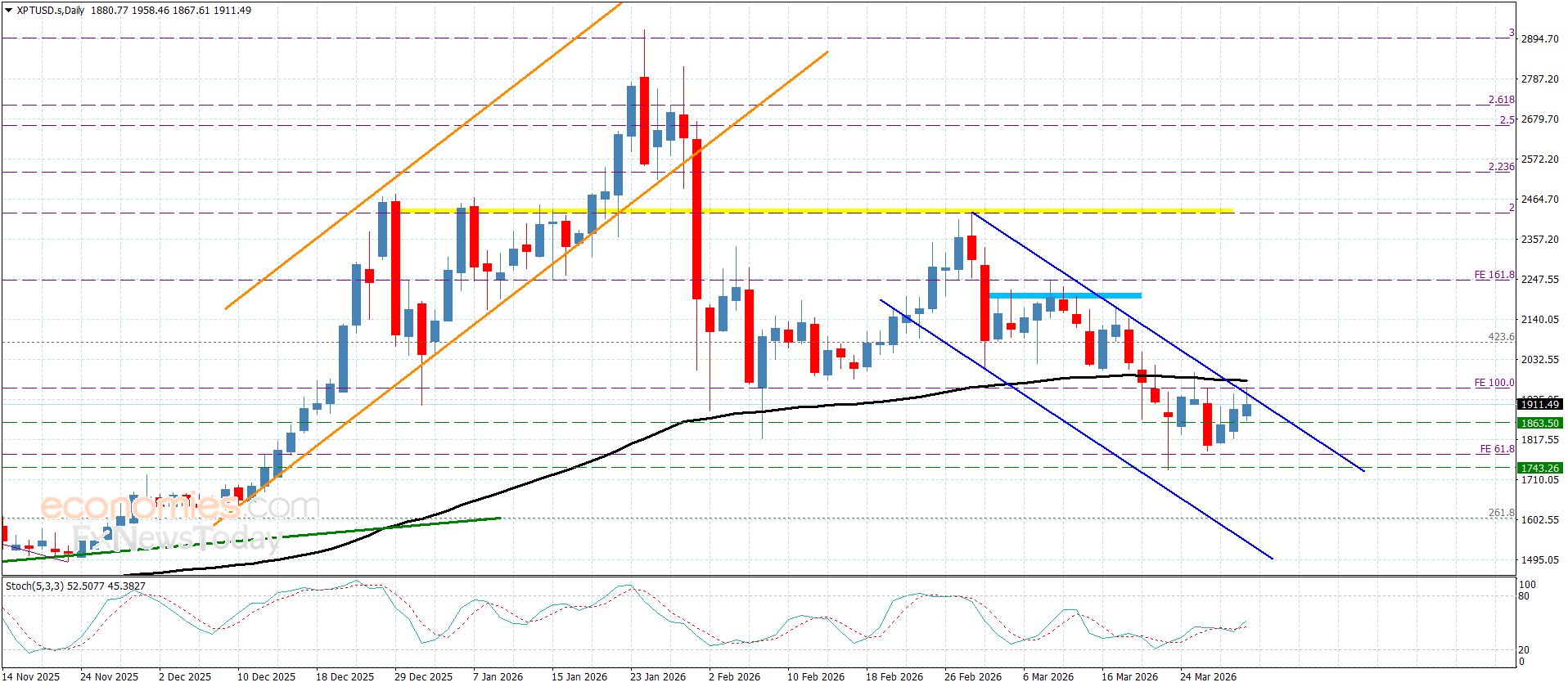 سعر اليورو مقابل الين يفعّل الهجوم السلبي-توقعات اليوم 31-3-2026