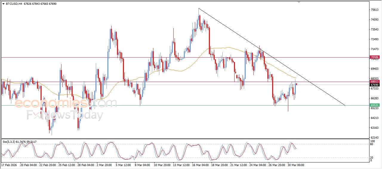 سعر البتكوين (BTCUSD) يشهد مكاسب قوية حذرة – توقعات اليوم – 31-03-2026